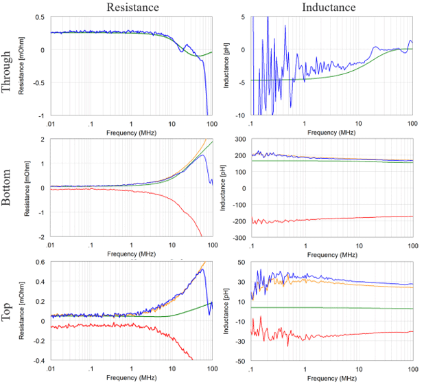 Correlation between Mcal measurement and simulation with lumped ports for three via configurations for J84