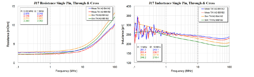 Simulation to Measurement Correlation for Thru probing at A1A2 and Top A1A2 to Bottom B2B1 