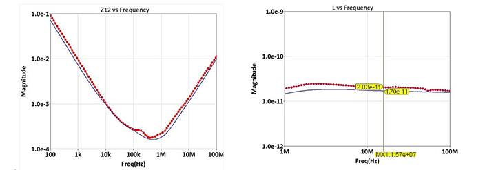 Left: Correlation between simulation (Blue) and measurement (Red). Right: Extracted PDN inductance for simulation (Blue) and measurement (Red).