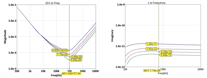 Simulated impedance (left) and inductance (right) as a function of grouped port area.