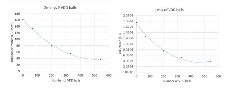 Extracted impedance minima (left) and inductance (right) as a function of the number of balls, i.e., grouped port area.