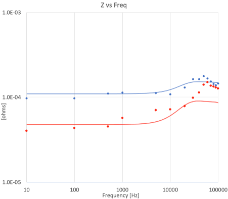 Extracted impedance using full chip excitation (Dots) compared to simulation (Solid) for 55 (Red) and 117 (Blue) mΩ VRM load lines.