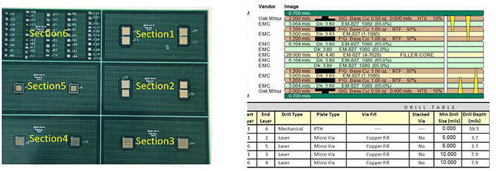 Top IEEE board view with its section numbering (left) and stackup definition and drill chart (right)