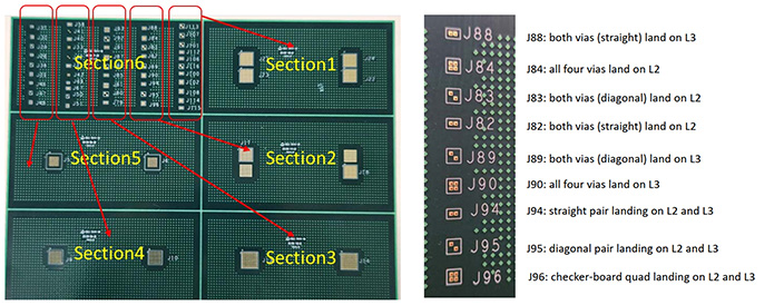 Five columns of reference vias in the IEEE board section 6 (on the left) the connections of the various reference via groups related to IEEE board section 2.