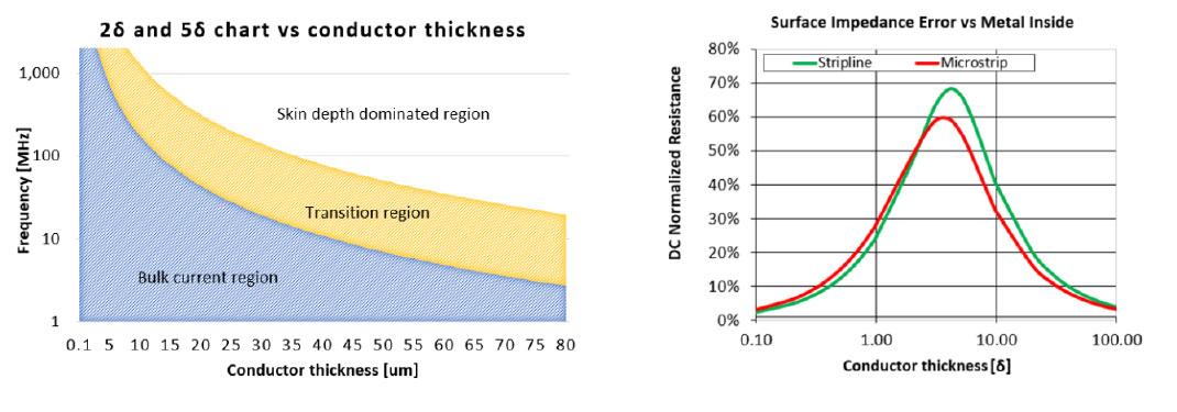 Current flow regions (left) and error introduced by using surface impedance boundary vs solving inside metals (right)