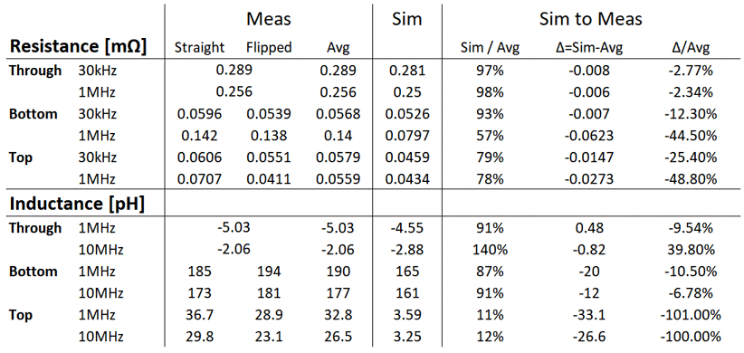 Summary of measured and simulated data for J84