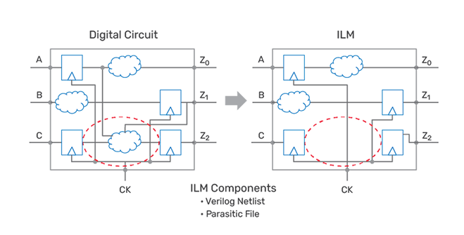 ILM components