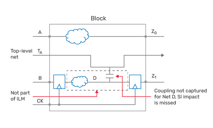 Missed over-the-block route coupling effects in ILMs