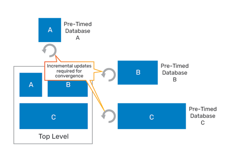 Alternative hierarchical approach with multiple iterations for convergence