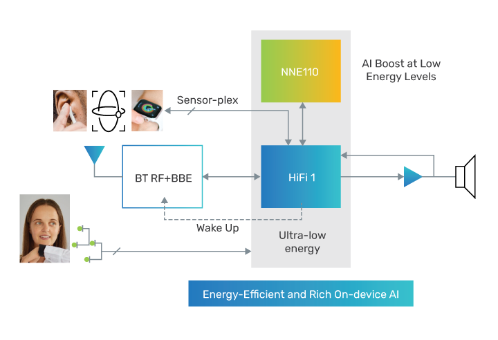 HiFi System Architecture: HiFi 1 with AI Boost