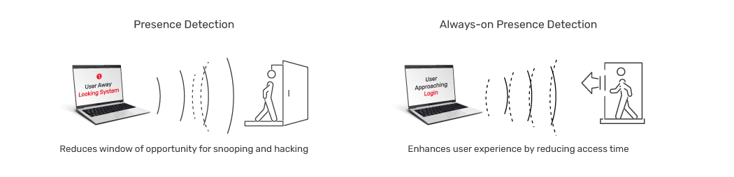 Always-On Processing Solution for Laptop Data Security