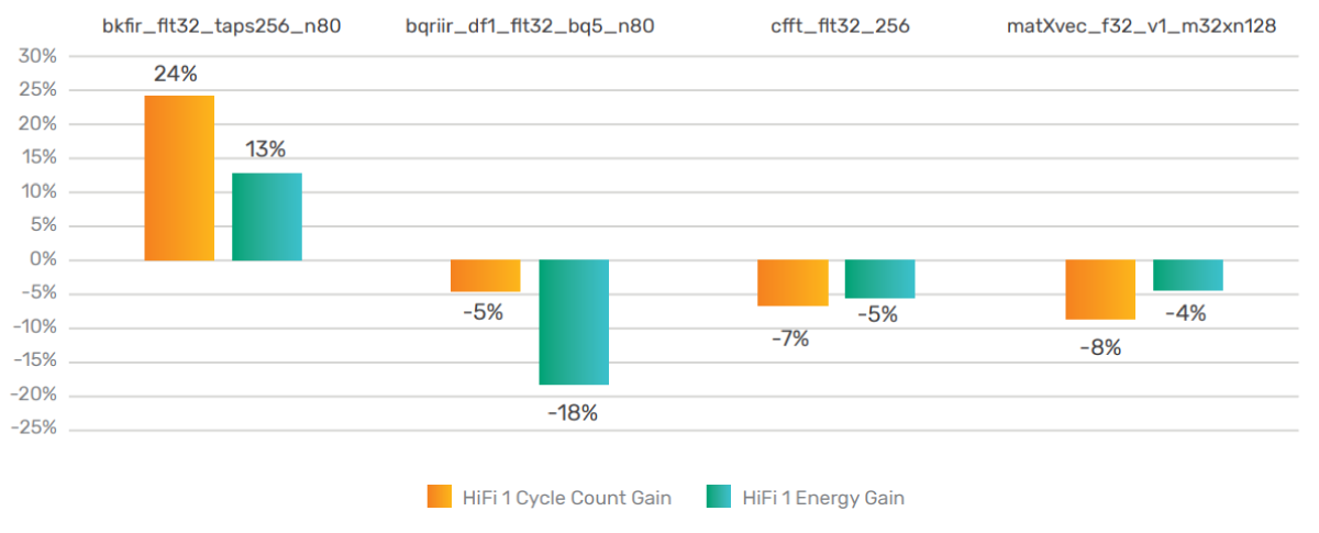 HiFi 1 LC3 Floating-Point Performance Compared To HiFi 3