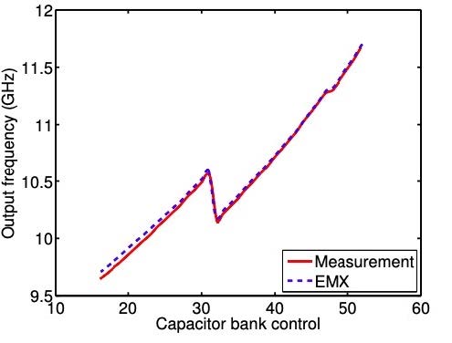 Simulated and measured tuning curves of the VCO