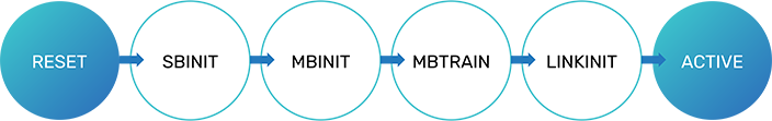 LTSM (Link Training State Machine¹) - From the UCIe Specification, Revision 1.1