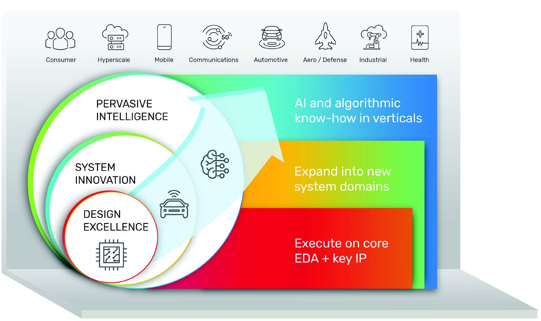 Figure 4: The three pillars of Cadence’s Intelligent System Design strategy