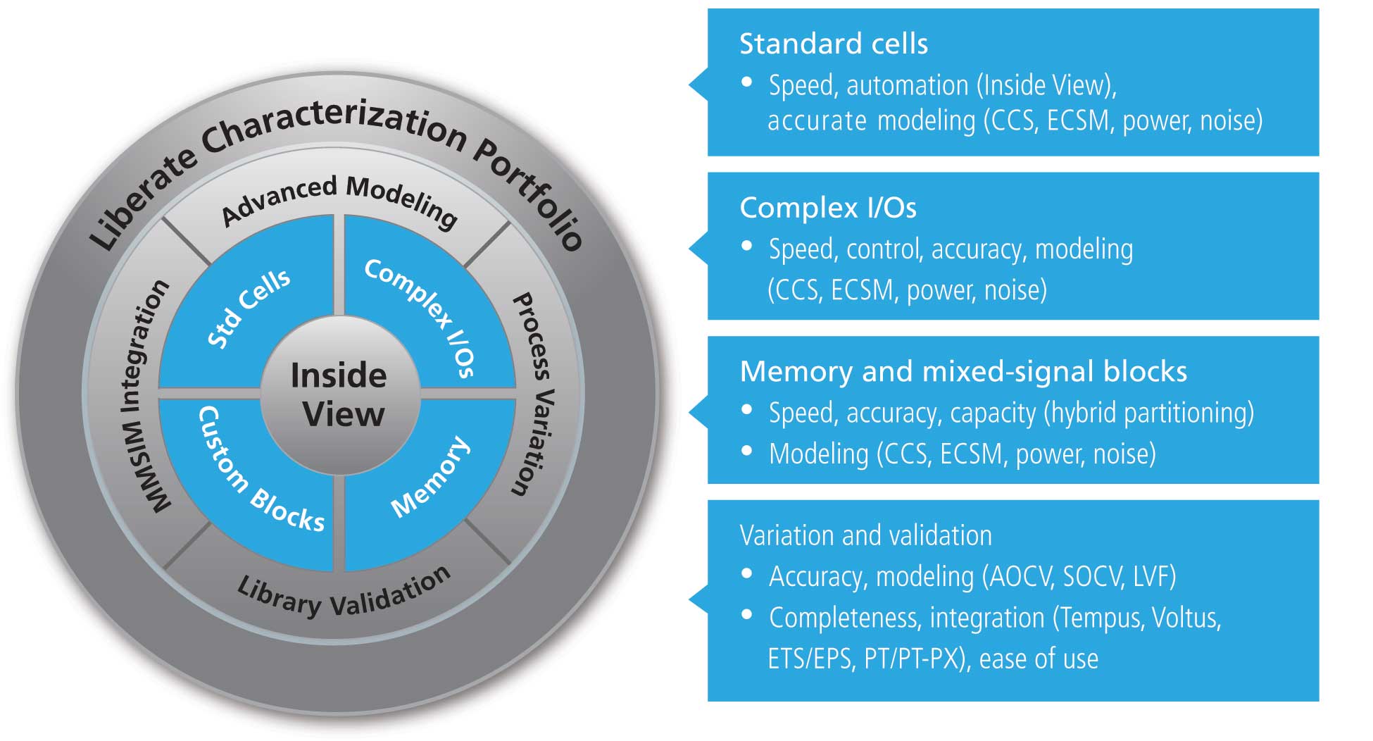 The Liberate Characterization Portfolio with Inside View technology