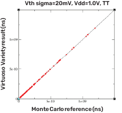 Process parameter variation