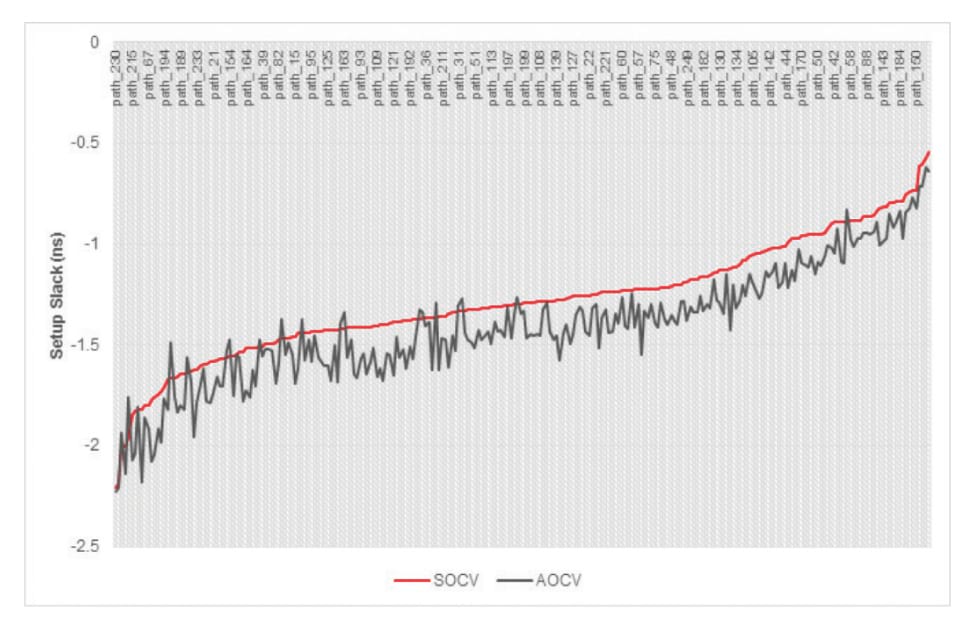 Figure 2: SOCV/LVF vs. AOCV Setup Slack