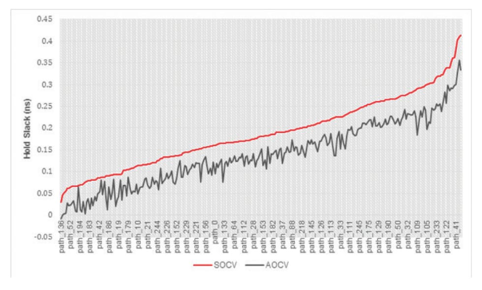 Figure 3: SOCV/LVF vs. AOCV Hold Slack