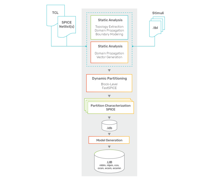 Figure 1: Dynamic partitioning can address characterization challenges by  augmenting either block-based or static divide-and-conquer methods