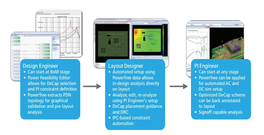 Roles and responsibilities of the PCB PI design team