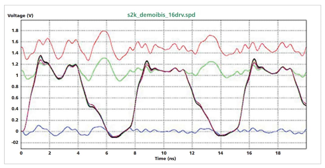 Figure 1: Results from a power-aware signal integrity simulation