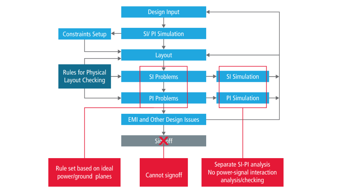 Figure 3: Flawed constraint-driven design flow