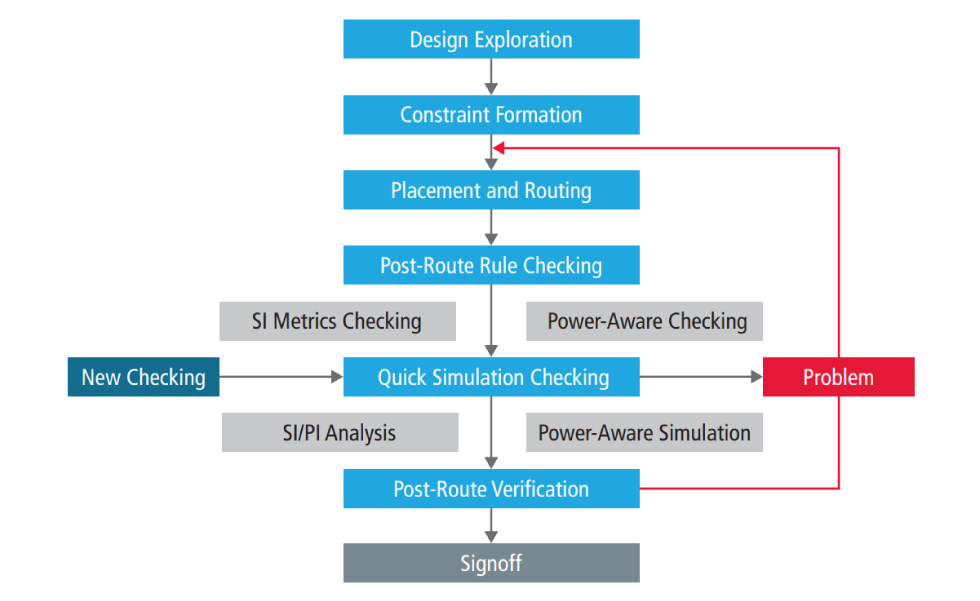 Figure 5: Power-aware constraint-driven design flow