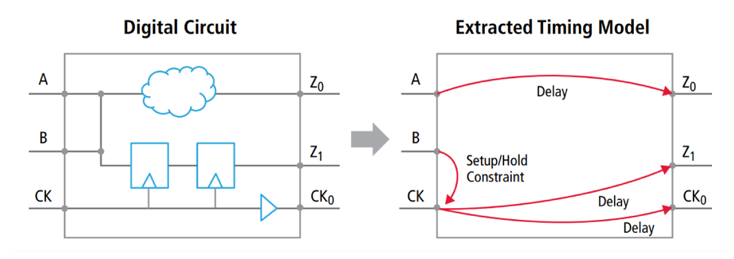 Extracted timing models