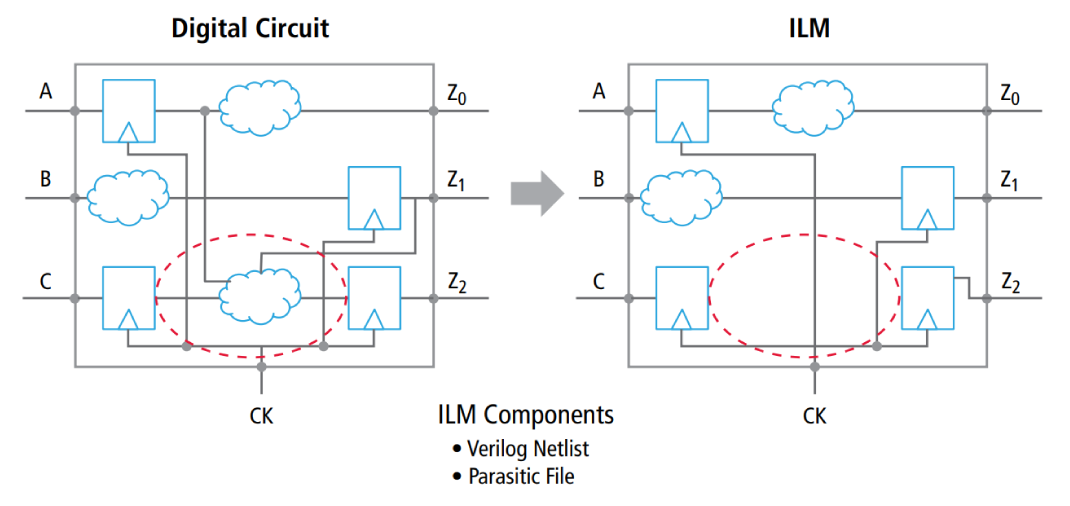 Interface logic model