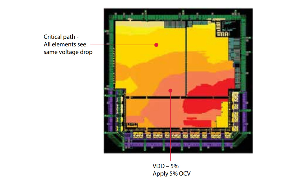 On-die voltage variation is traditionally margined as a constant derate in delay.