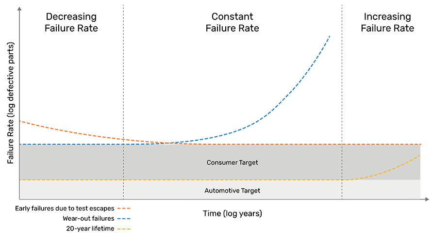 Figure 1: Failure rate bathtub curve