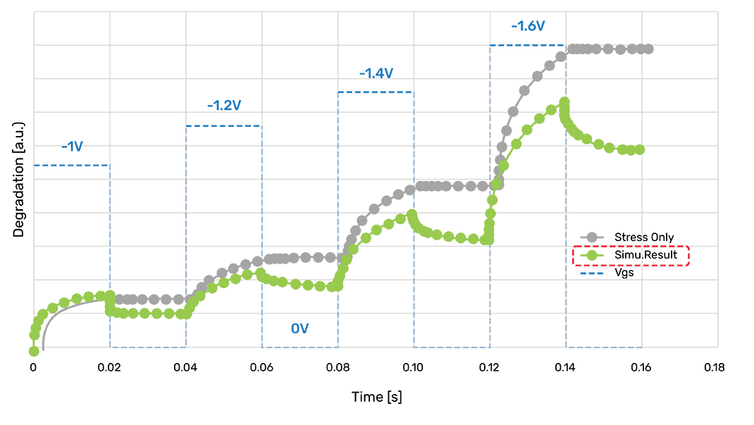 Figure 2: Improved model for BTI recovery