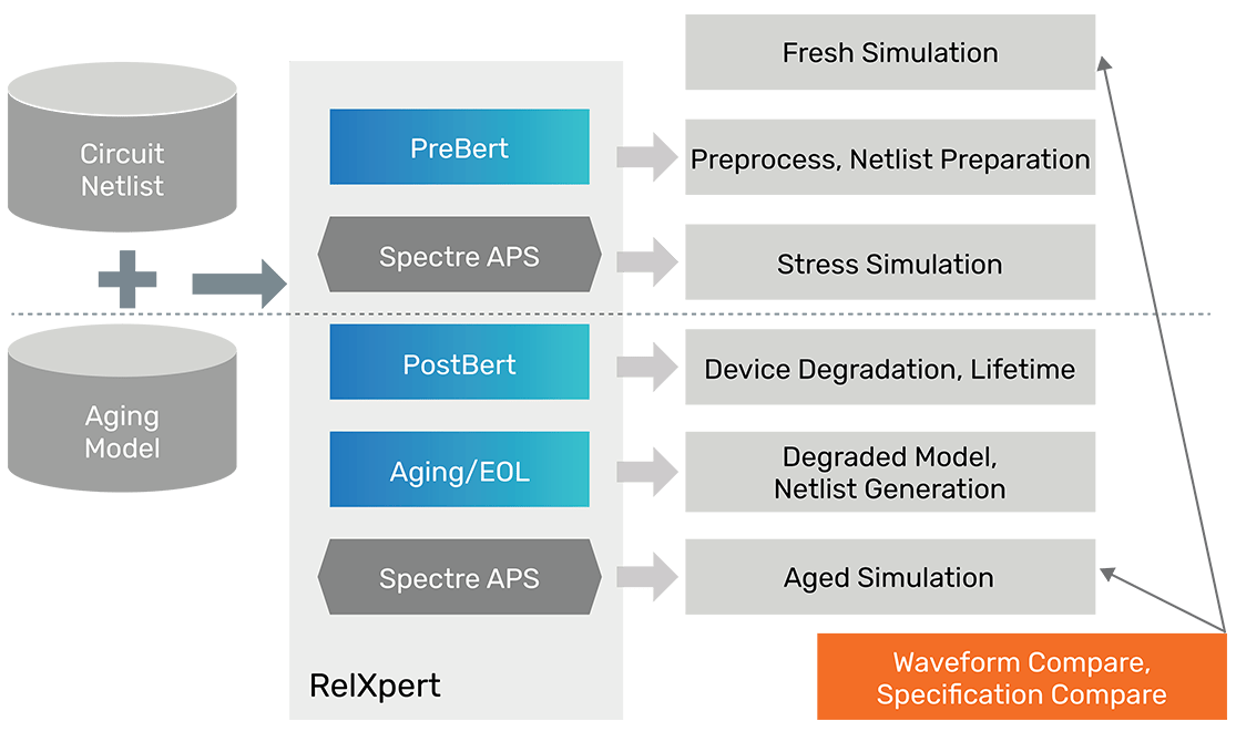 Figure 4: Virtuoso RelXpert reliability simulation flow