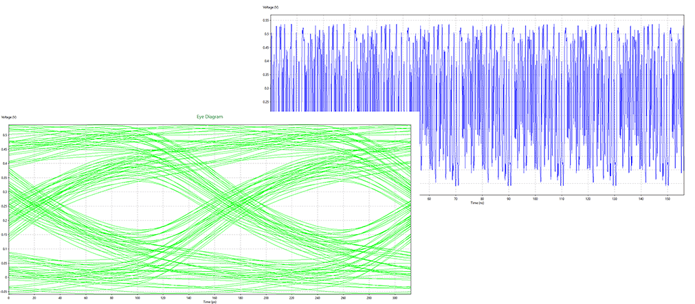 Figure 10: Waveform and eye-opening results