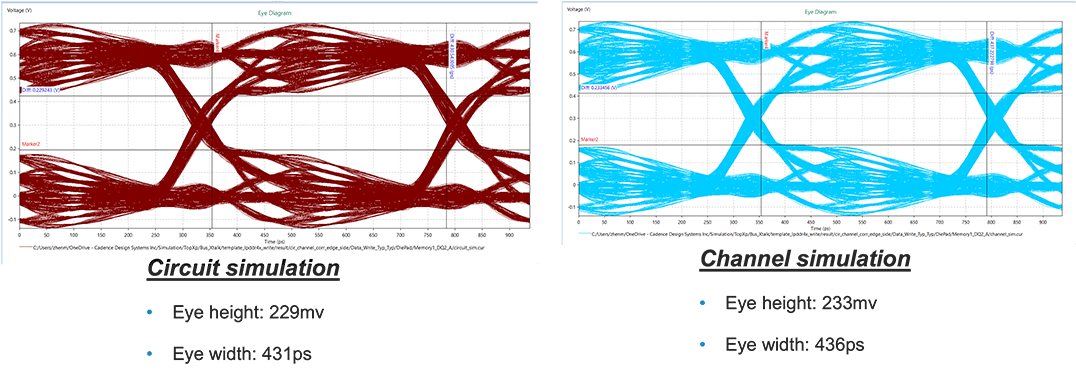 Figure 12: Eye measurement comparison with circuit simulation on the left and channel simulation on the right  