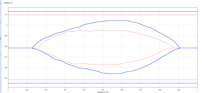 Figure 13: Characterization response comparison with blue representing ideal power supply and red representing non-ideal supply and crosstalk