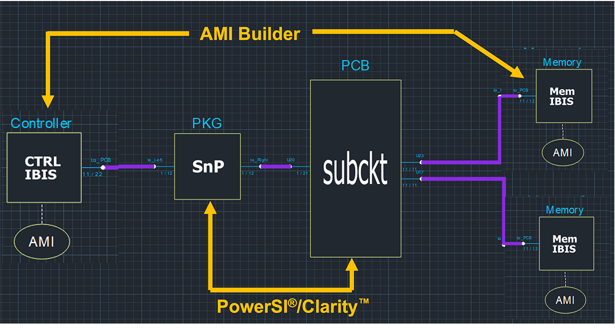 Figure 5: Topology workbench utilizing the SystemSI parallel bus analysis workflow