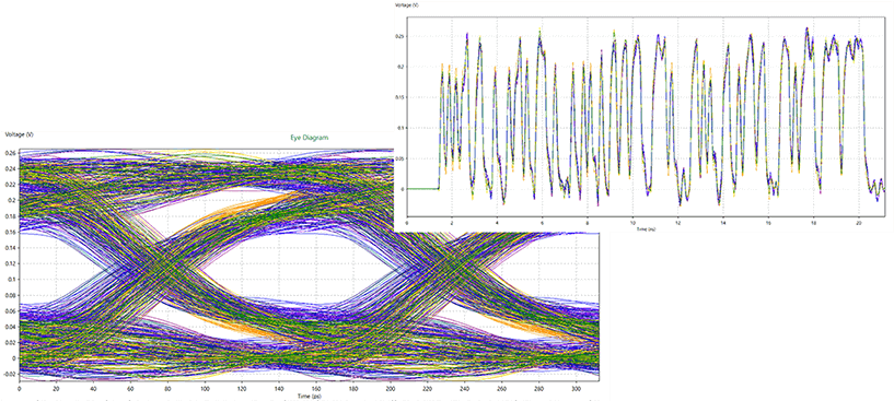 Figure 6: The first step in the workflow is to examine the waveform quality and eye diagram