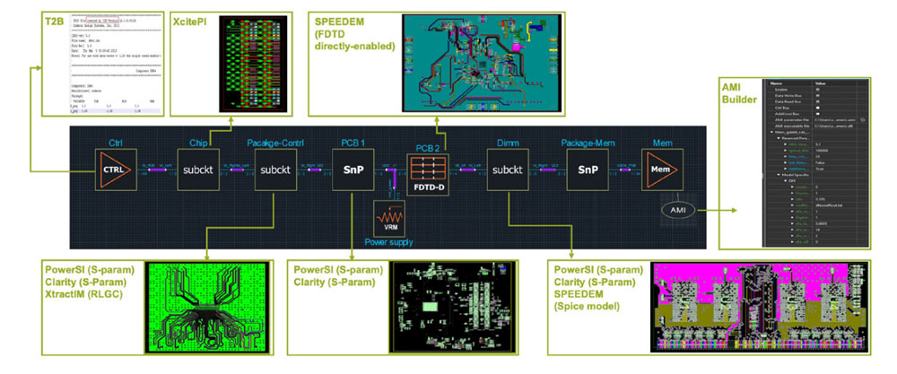 Each block of the system can be built with Sigrity and Clarity technology