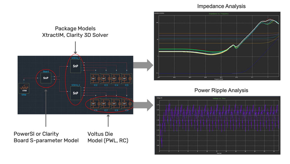 System-level power domain analysis