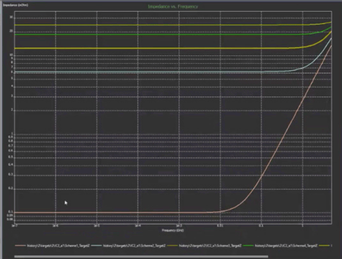 Results from target impedance simulation