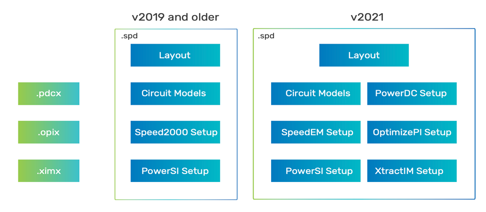 The 2021 Sigrity database in a single .spd file