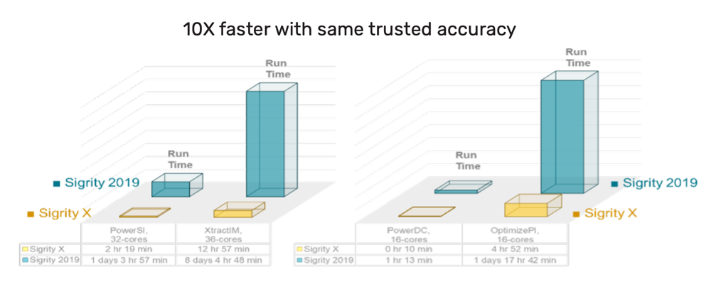 Sigrity X performance improvement comparison