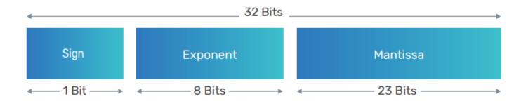 Single Precision IEEE 754Floating-Point Standard