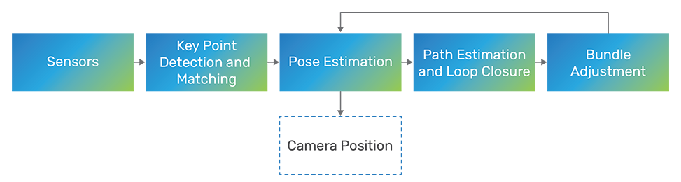 SLAM process flow