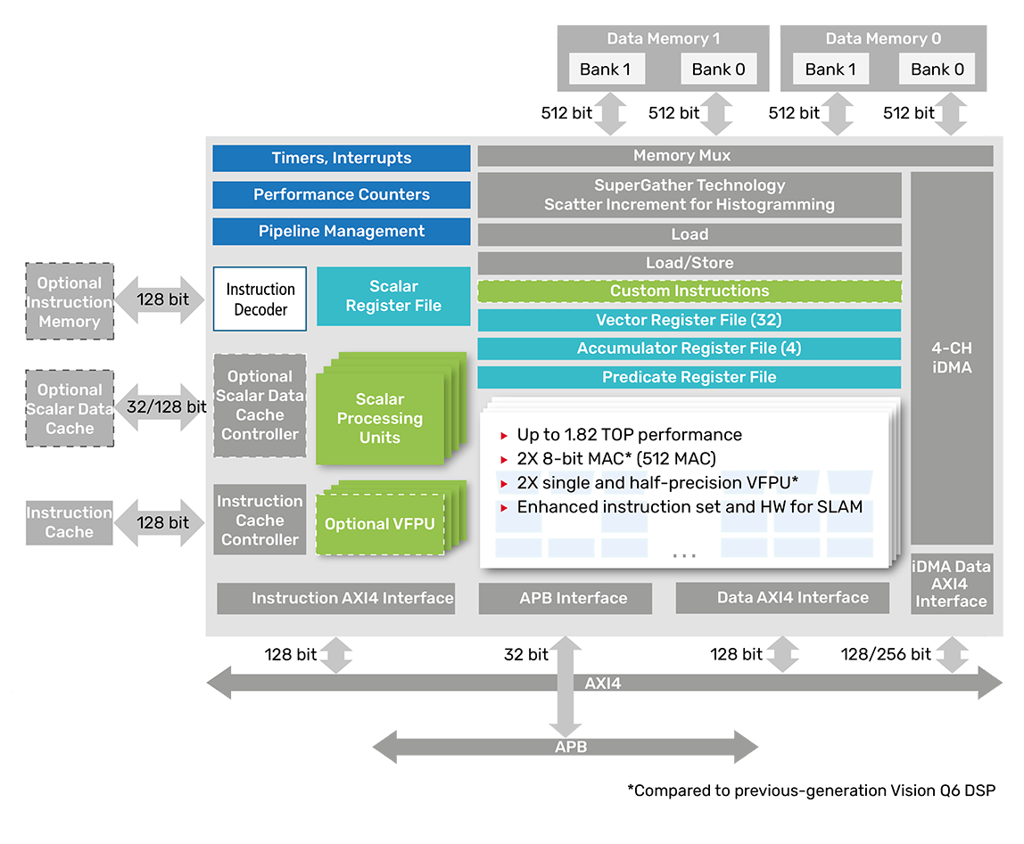 Tensilica Vision Q7 DSP architecture