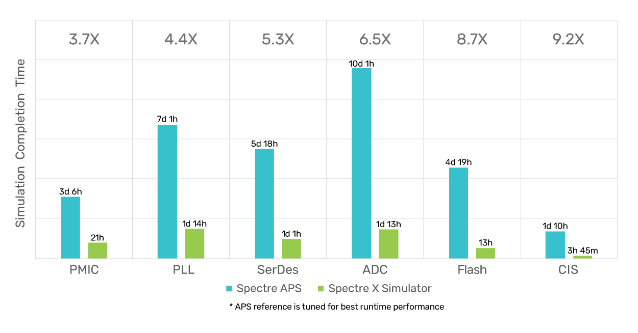 Figure 2: Verification time speed-up for the Spectre X Simulator