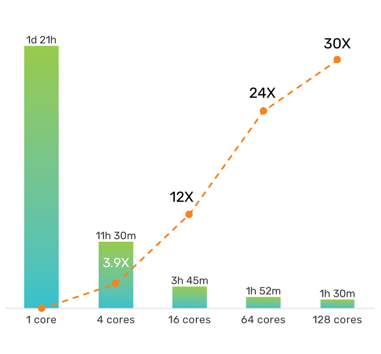 Figure 3: Performance improvement from distributed simulation