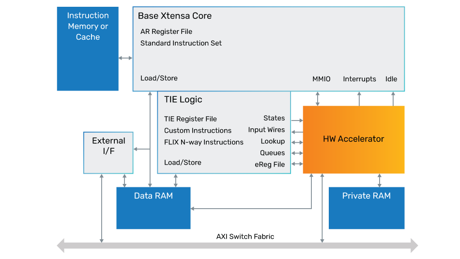 Simple block diagram of Xtensa architecture